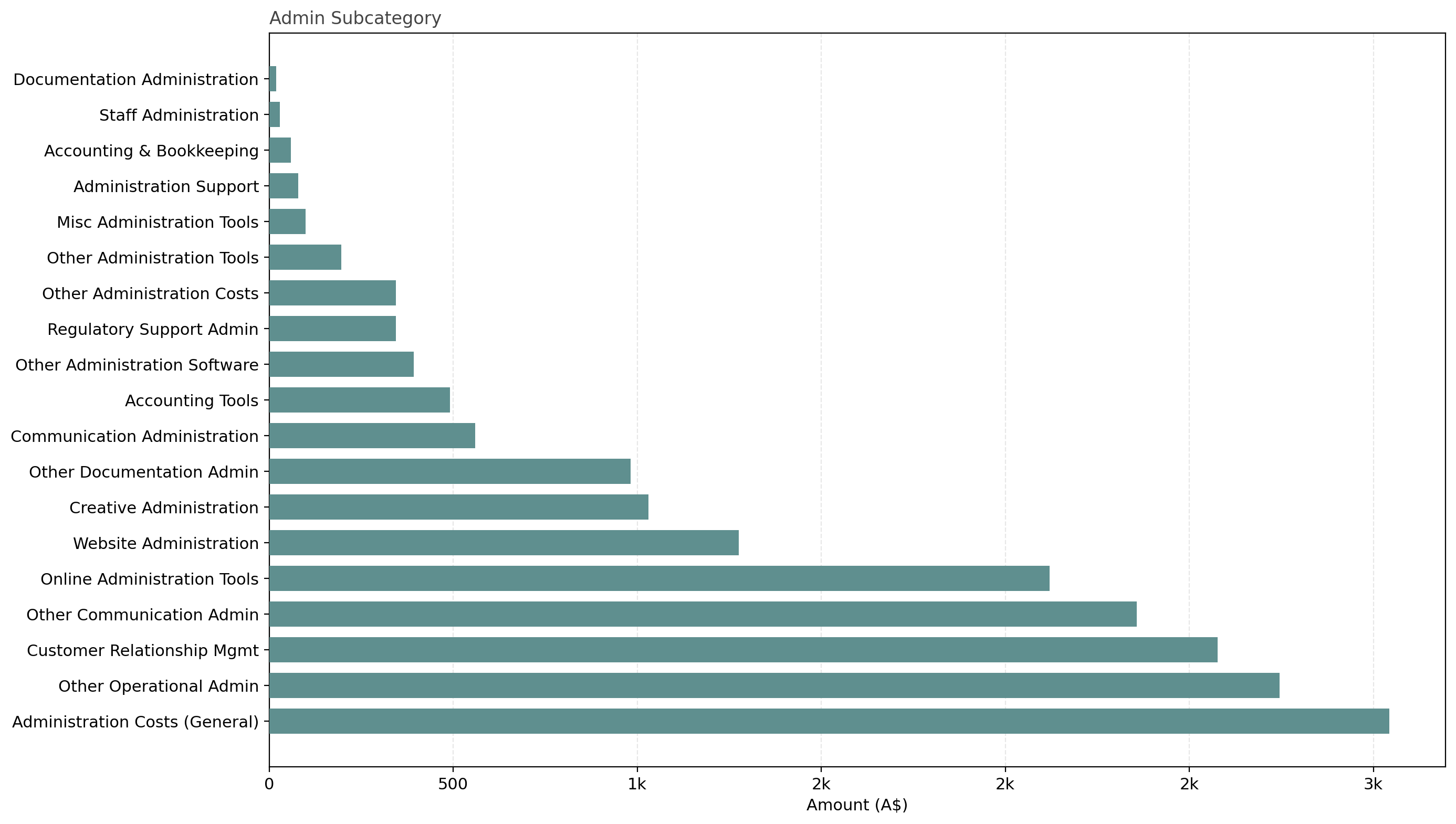 3.3 Expense Analysis