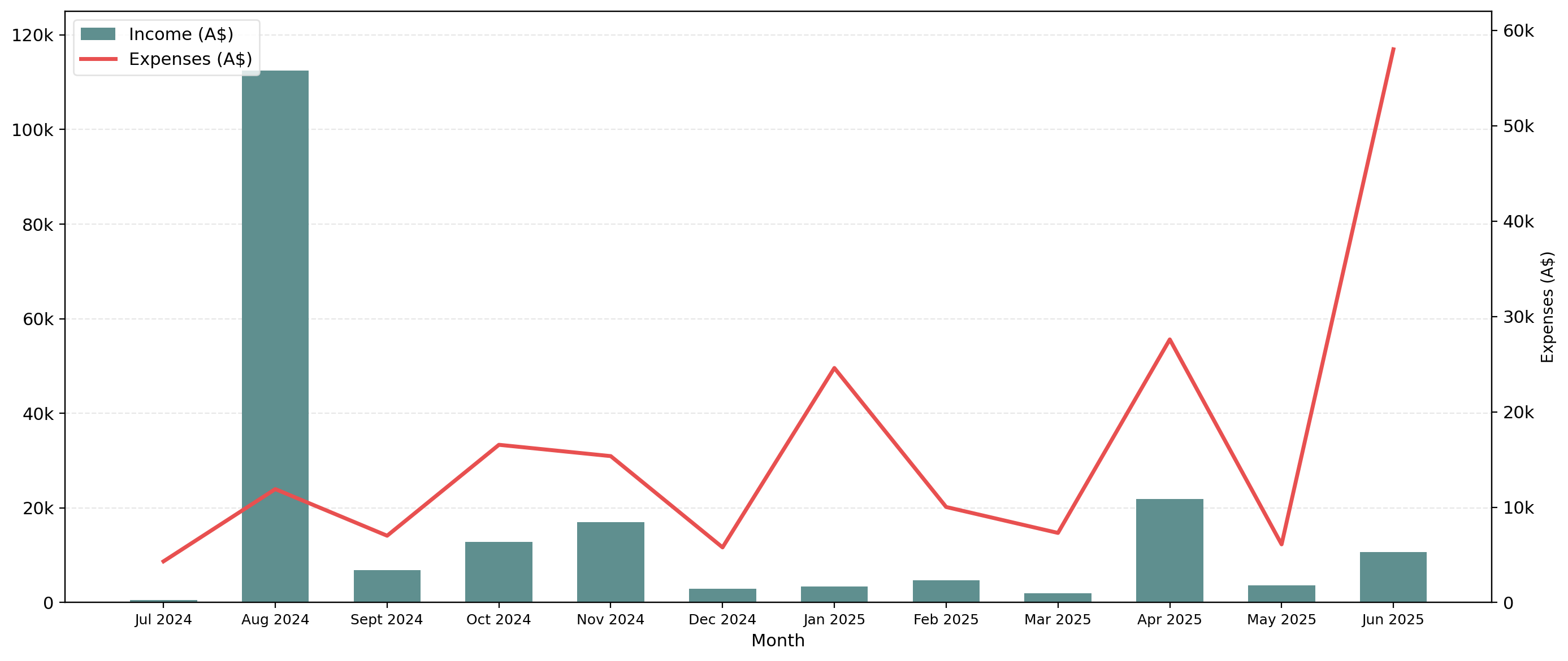 5. Monthly Income and Expenditure Trends