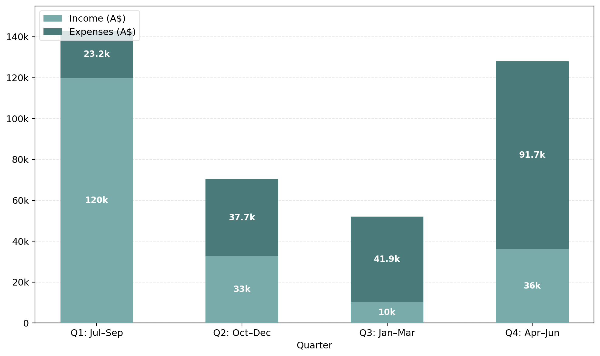4.1 Quarterly Summary