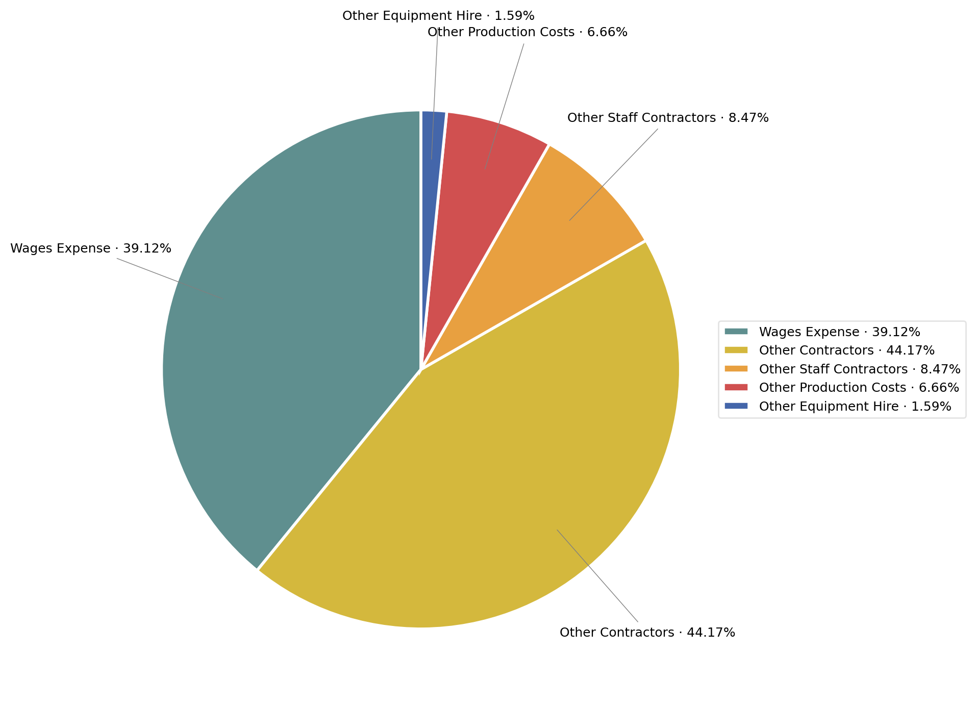 3.3 Expense Analysis
